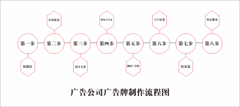 廣告公司廣告牌制作流程圖.gif 廣告公司廣告牌制作流程圖.gif